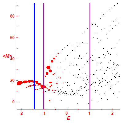 Peres lattice <M>